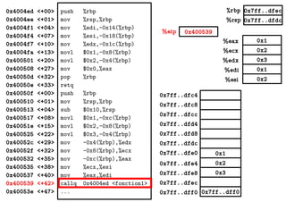 0x1
0x2
0x3
0x1
0x2
%eax
%ecx
%edx
%edi
%esi
0x7ff..dfec
0x7ff..dfdc
0x400539%eip
%rbp
%rsp
0x4004ed <+00>
0x4004ee <+01>
0x4004f1 <+04>
0x4004f4 <+07>
0x4004f7 <+10>
0x4004fa <+13>
0x400501 <+20>
0x400508 <+27>
0x40050d <+32>
0x40050e <+33>
0x40050f <+00>
0x400510 <+01>
0x400513 <+04>
0x400517 <+08>
0x40051e <+15>
0x400525 <+22>
0x40052c <+29>
0x40052f <+32>
0x400532 <+35>
0x400535 <+38>
0x400537 <+40>
0x400539 <+42>
0x40053e <+47>
push %rbp
mov %rsp,%rbp
mov %edi,-0x14(%rbp)
mov %esi,-0x18(%rbp)
mov %edx,-0x1c(%rbp)
movl $0x1,-0x8(%rbp)
movl $0x2,-0x4(%rbp)
mov $0x0,%eax
pop %rbp
retq
push %rbp
mov %rsp,%rbp
sub $0x10,%rsp
movl $0x1,-0xc(%rbp)
movl $0x2,-0x8(%rbp)
movl $0x3,-0x4(%rbp)
mov -0x4(%rbp),%edx
mov -0x8(%rbp),%ecx
mov -0xc(%rbp),%eax
mov %ecx,%esi
mov %eax,%edi
callq 0x4004ed <fonction1>
... 0x7ff..dff00x7ff..dff0
0x2
0x3
0x1
0x7ff..dfec
0x7ff..dfe8
0x7ff..dfe4
0x7ff..dfe0
0x7ff..dfd8
0x7ff..dfd4
0x7ff..dfdc
0x7ff..dfc8
0x7ff..dfc4
0x7ff..dfcc
 