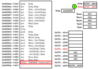 0x1
0x2
0x3
0x1
0x2
%eax
%ecx
%edx
%edi
%esi
0x7ff..dfec
0x7ff..dfdc
0x400539%eip
%rbp
%rsp
0x4004ed <+00>
0x4004ee <+01>
0x4004f1 <+04>
0x4004f4 <+07>
0x4004f7 <+10>
0x4004fa <+13>
0x400501 <+20>
0x400508 <+27>
0x40050d <+32>
0x40050e <+33>
0x40050f <+00>
0x400510 <+01>
0x400513 <+04>
0x400517 <+08>
0x40051e <+15>
0x400525 <+22>
0x40052c <+29>
0x40052f <+32>
0x400532 <+35>
0x400535 <+38>
0x400537 <+40>
0x400539 <+42>
0x40053e <+47>
push %rbp
mov %rsp,%rbp
mov %edi,-0x14(%rbp)
mov %esi,-0x18(%rbp)
mov %edx,-0x1c(%rbp)
movl $0x1,-0x8(%rbp)
movl $0x2,-0x4(%rbp)
mov $0x0,%eax
pop %rbp
retq
push %rbp
mov %rsp,%rbp
sub $0x10,%rsp
movl $0x1,-0xc(%rbp)
movl $0x2,-0x8(%rbp)
movl $0x3,-0x4(%rbp)
mov -0x4(%rbp),%edx
mov -0x8(%rbp),%ecx
mov -0xc(%rbp),%eax
mov %ecx,%esi
mov %eax,%edi
callq 0x4004ed <fonction1>
... 0x7ff..dff00x7ff..dff0
0x2
0x3
0x1
0x7ff..dfec
0x7ff..dfe8
0x7ff..dfe4
0x7ff..dfe0
0x7ff..dfd8
0x7ff..dfd4
0x7ff..dfdc
0x7ff..dfc8
0x7ff..dfc4
0x7ff..dfcc
1
 