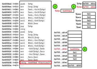 0x1
0x2
0x3
0x1
0x2
%eax
%ecx
%edx
%edi
%esi
0x7ff..dfec
0x7ff..dfdc
0x4004ed%eip
%rbp
%rsp
0x4004ed <+00>
0x4004ee <+01>
0x4004f1 <+04>
0x4004f4 <+07>
0x4004f7 <+10>
0x4004fa <+13>
0x400501 <+20>
0x400508 <+27>
0x40050d <+32>
0x40050e <+33>
0x40050f <+00>
0x400510 <+01>
0x400513 <+04>
0x400517 <+08>
0x40051e <+15>
0x400525 <+22>
0x40052c <+29>
0x40052f <+32>
0x400532 <+35>
0x400535 <+38>
0x400537 <+40>
0x400539 <+42>
0x40053e <+47>
push %rbp
mov %rsp,%rbp
mov %edi,-0x14(%rbp)
mov %esi,-0x18(%rbp)
mov %edx,-0x1c(%rbp)
movl $0x1,-0x8(%rbp)
movl $0x2,-0x4(%rbp)
mov $0x0,%eax
pop %rbp
retq
push %rbp
mov %rsp,%rbp
sub $0x10,%rsp
movl $0x1,-0xc(%rbp)
movl $0x2,-0x8(%rbp)
movl $0x3,-0x4(%rbp)
mov -0x4(%rbp),%edx
mov -0x8(%rbp),%ecx
mov -0xc(%rbp),%eax
mov %ecx,%esi
mov %eax,%edi
callq 0x4004ed <fonction1>
... 0x7ff..dff00x7ff..dff0
0x2
0x3
0x1
0x40053e
0x7ff..dfec
0x7ff..dfe8
0x7ff..dfe4
0x7ff..dfe0
0x7ff..dfd8
0x7ff..dfd4
0x7ff..dfdc
0x7ff..dfc8
0x7ff..dfc4
0x7ff..dfcc
13
2
 