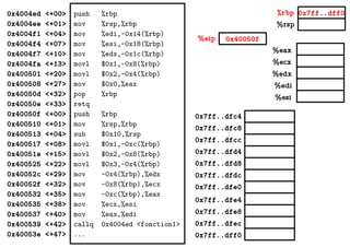 %eax
%ecx
%edx
%edi
%esi
0x7ff..dff0
0x40050f%eip
%rbp
%rsp
0x4004ed <+00>
0x4004ee <+01>
0x4004f1 <+04>
0x4004f4 <+07>
0x4004f7 <+10>
0x4004fa <+13>
0x400501 <+20>
0x400508 <+27>
0x40050d <+32>
0x40050e <+33>
0x40050f <+00>
0x400510 <+01>
0x400513 <+04>
0x400517 <+08>
0x40051e <+15>
0x400525 <+22>
0x40052c <+29>
0x40052f <+32>
0x400532 <+35>
0x400535 <+38>
0x400537 <+40>
0x400539 <+42>
0x40053e <+47>
push %rbp
mov %rsp,%rbp
mov %edi,-0x14(%rbp)
mov %esi,-0x18(%rbp)
mov %edx,-0x1c(%rbp)
movl $0x1,-0x8(%rbp)
movl $0x2,-0x4(%rbp)
mov $0x0,%eax
pop %rbp
retq
push %rbp
mov %rsp,%rbp
sub $0x10,%rsp
movl $0x1,-0xc(%rbp)
movl $0x2,-0x8(%rbp)
movl $0x3,-0x4(%rbp)
mov -0x4(%rbp),%edx
mov -0x8(%rbp),%ecx
mov -0xc(%rbp),%eax
mov %ecx,%esi
mov %eax,%edi
callq 0x4004ed <fonction1>
... 0x7ff..dff0
0x7ff..dfec
0x7ff..dfe8
0x7ff..dfe4
0x7ff..dfe0
0x7ff..dfd8
0x7ff..dfd4
0x7ff..dfdc
0x7ff..dfc8
0x7ff..dfc4
0x7ff..dfcc
 