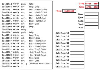 %eax
%ecx
%edx
%edi
%esi
0x7ff..dff0
0x7ff..dff0
0x40050f%eip
%rbp
%rsp
0x4004ed <+00>
0x4004ee <+01>
0x4004f1 <+04>
0x4004f4 <+07>
0x4004f7 <+10>
0x4004fa <+13>
0x400501 <+20>
0x400508 <+27>
0x40050d <+32>
0x40050e <+33>
0x40050f <+00>
0x400510 <+01>
0x400513 <+04>
0x400517 <+08>
0x40051e <+15>
0x400525 <+22>
0x40052c <+29>
0x40052f <+32>
0x400532 <+35>
0x400535 <+38>
0x400537 <+40>
0x400539 <+42>
0x40053e <+47>
push %rbp
mov %rsp,%rbp
mov %edi,-0x14(%rbp)
mov %esi,-0x18(%rbp)
mov %edx,-0x1c(%rbp)
movl $0x1,-0x8(%rbp)
movl $0x2,-0x4(%rbp)
mov $0x0,%eax
pop %rbp
retq
push %rbp
mov %rsp,%rbp
sub $0x10,%rsp
movl $0x1,-0xc(%rbp)
movl $0x2,-0x8(%rbp)
movl $0x3,-0x4(%rbp)
mov -0x4(%rbp),%edx
mov -0x8(%rbp),%ecx
mov -0xc(%rbp),%eax
mov %ecx,%esi
mov %eax,%edi
callq 0x4004ed <fonction1>
... 0x7ff..dff0
0x7ff..dfec
0x7ff..dfe8
0x7ff..dfe4
0x7ff..dfe0
0x7ff..dfd8
0x7ff..dfd4
0x7ff..dfdc
0x7ff..dfc8
0x7ff..dfc4
0x7ff..dfcc
 