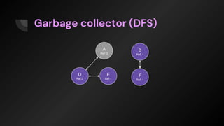 Garbage collector (DFS)
A
Ref: 0
B
Ref: 1
D
Ref:2
E
Ref:1
F
Ref: 1
 