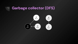 Garbage collector (DFS)
A
Ref: 0
B
Ref: 0
D
Ref:1
E
Ref:0
F
Ref: 0
 