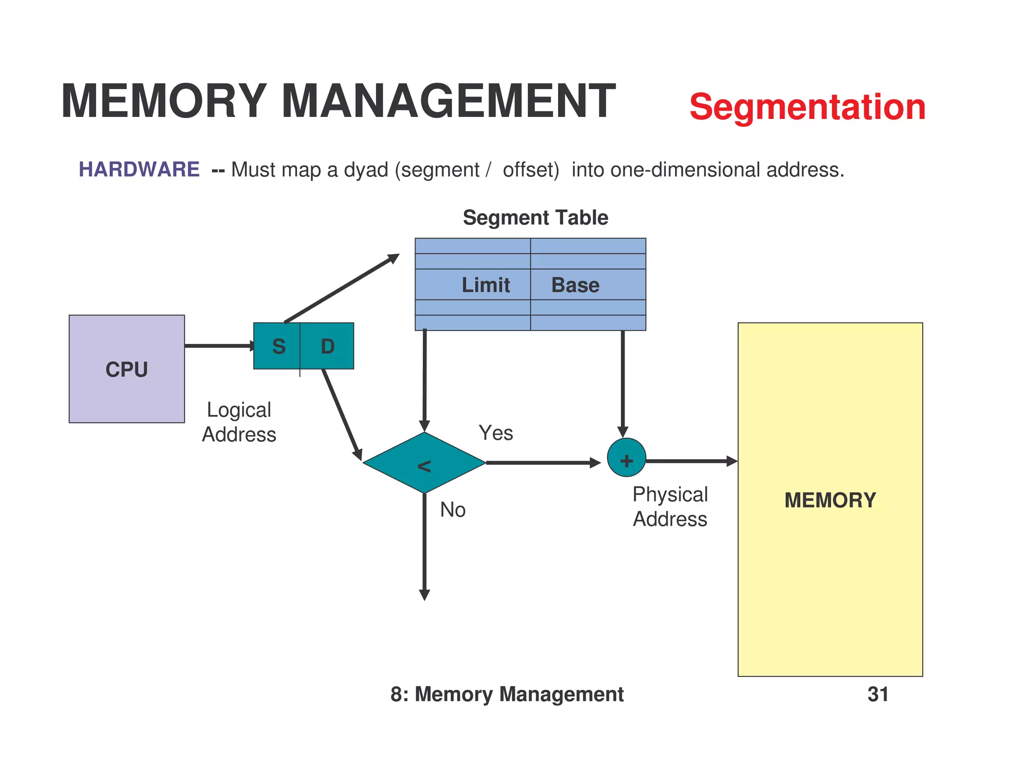MEMORY MANAGEMENT                                            Segmentation
HARDWARE -- Must map a dyad (segment / offset) into one-dimensional address.

                                      Segment Table


                                      Limit     Base

                   S   D
  CPU
            Logical
            Address                       Yes
                                 <                     +
                                                       Physical      MEMORY
                                     No                Address




                              8: Memory Management                             31
 