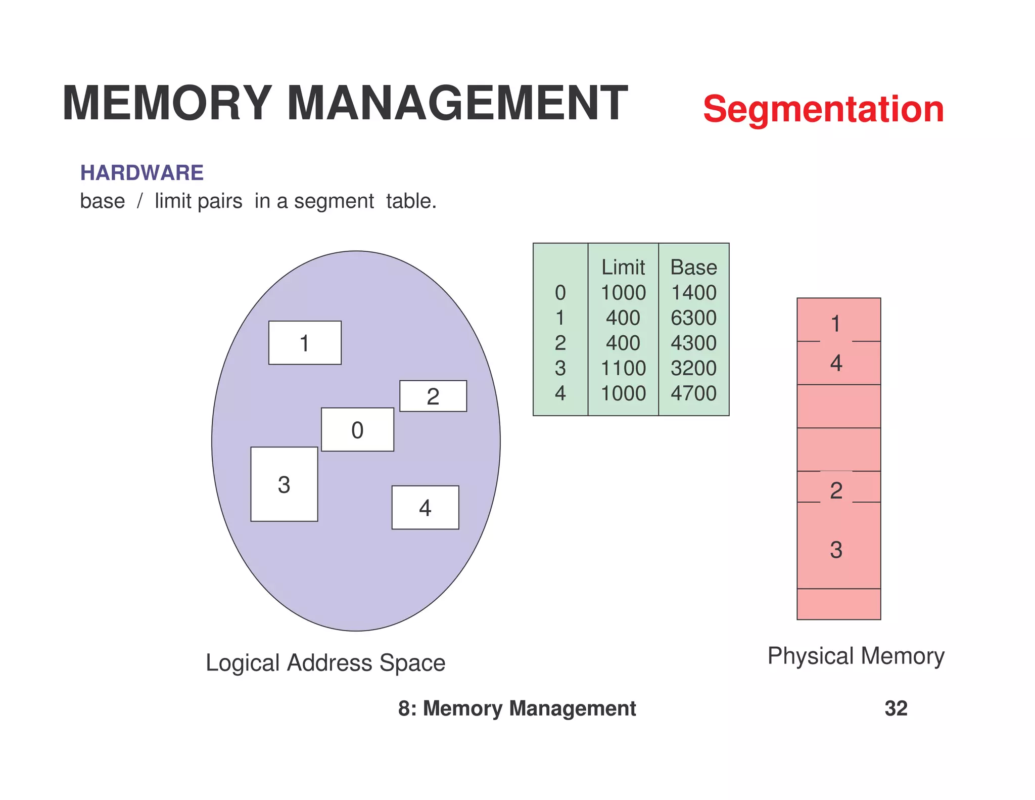 MEMORY MANAGEMENT                                           Segmentation
HARDWARE
base / limit pairs in a segment table.


                                                  Limit   Base
                                              0   1000    1400
                                              1   400     6300        1
                         1                    2   400     4300
                                              3   1100    3200        4
                                    2         4   1000    4700
                             0

                     3                                                2
                                    4
                                                                      3



             Logical Address Space                               Physical Memory

                                 8: Memory Management                     32
 