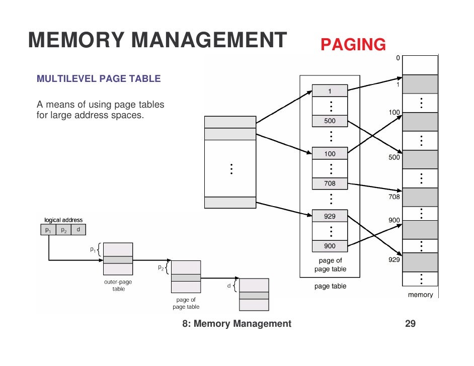 Memory management