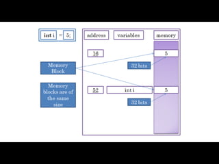Memory Management with Java and C++