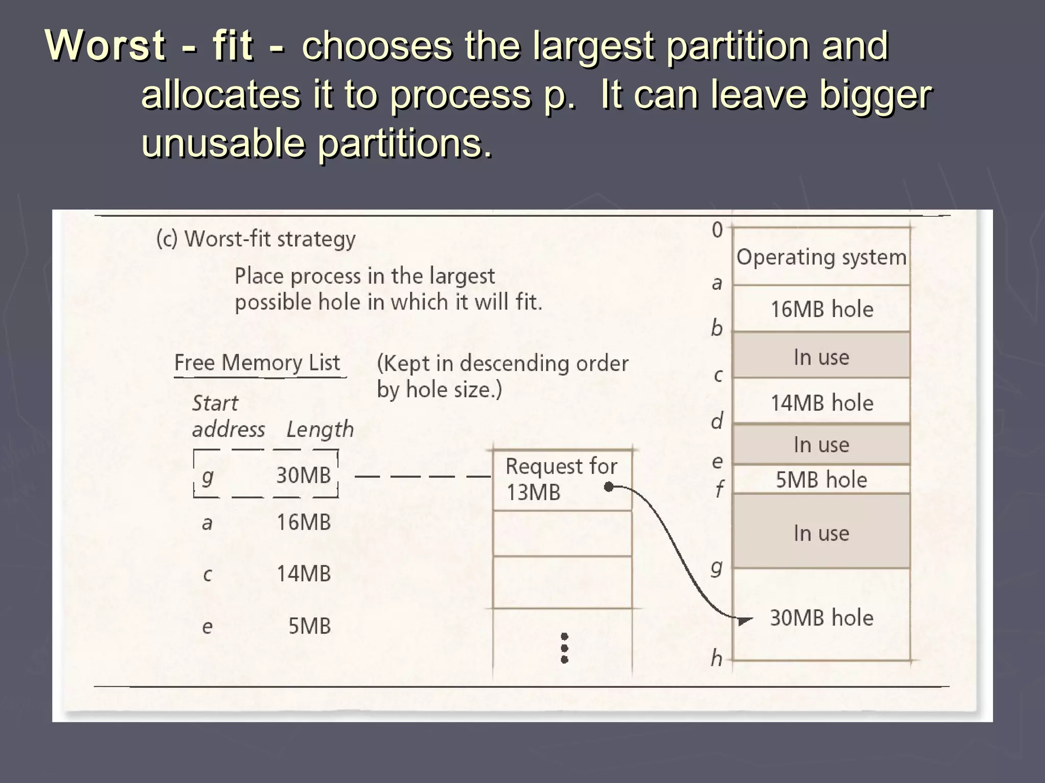 Worst - fit - chooses the largest partition and
   allocates it to process p. It can leave bigger
   unusable partitions.
 
