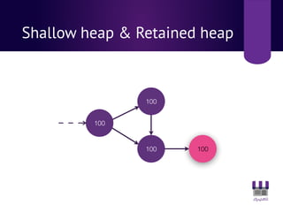 Shallow heap & Retained heap
100
100
100
100
 