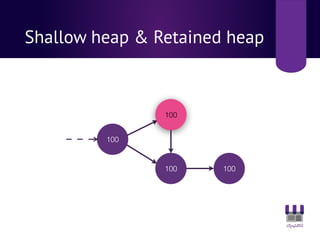 Shallow heap & Retained heap
100
100
100
100
 