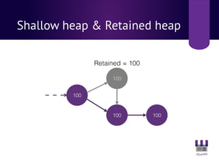 Shallow heap & Retained heap
100
100
100
100
Retained = 100
 