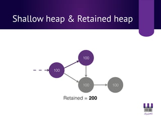 Shallow heap & Retained heap
100
100
100
100
Retained = 200
 