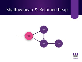 Shallow heap & Retained heap
100
100
100
100
 