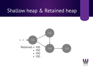 Shallow heap & Retained heap
100
100
100
100
Retained = 100
+ 100
+ 100
+ 100
 