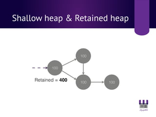 Shallow heap & Retained heap
100
100
100
100
Retained = 400
 