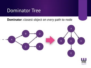 Dominator Tree
A
C
B
E
D
Dominator: closest object on every path to node
A
B DC
E
 