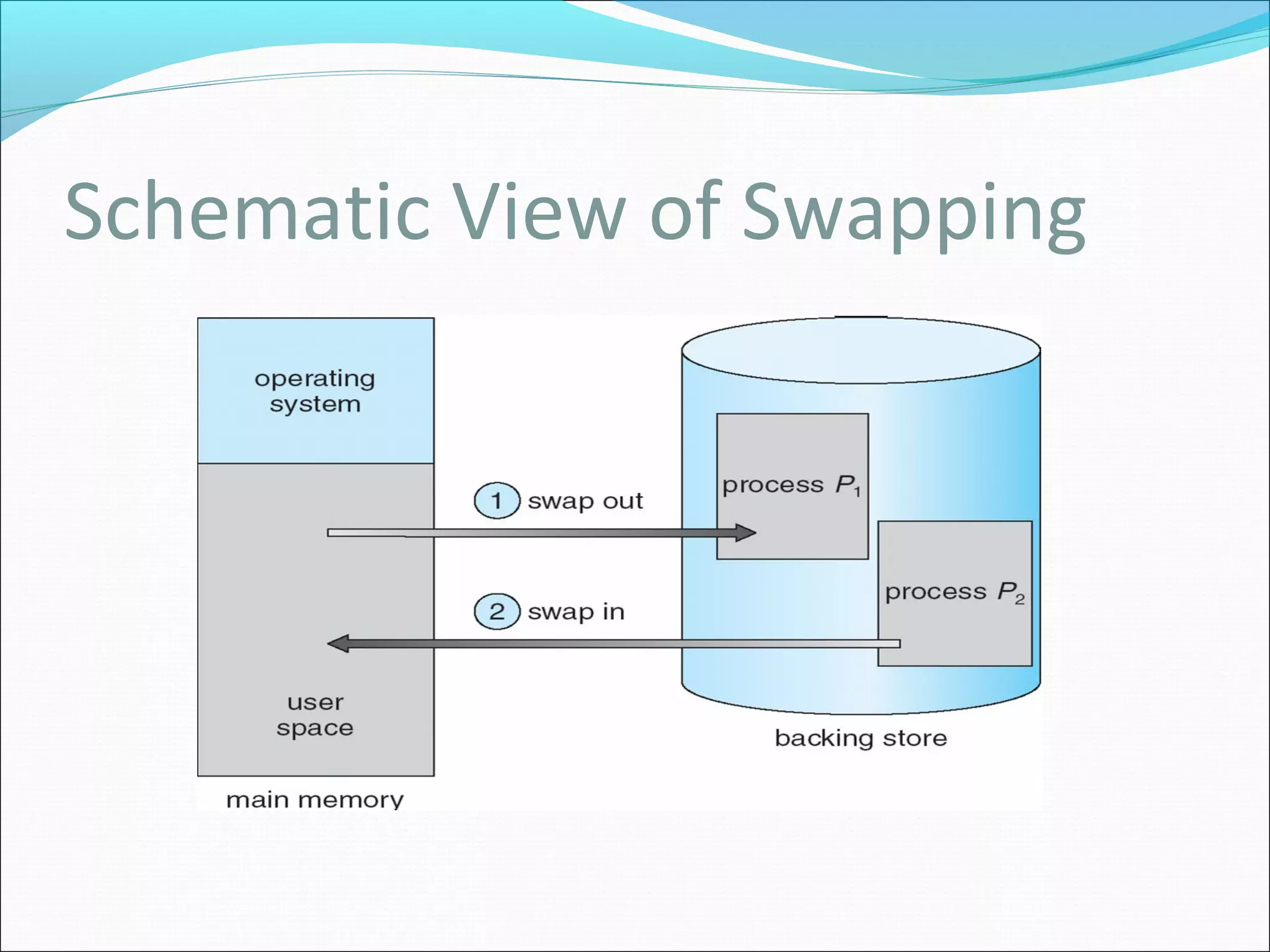 Schematic View of Swapping
 