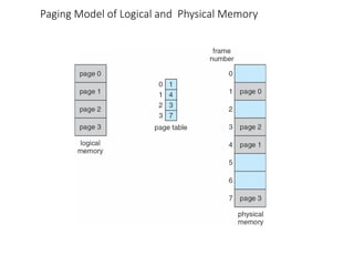 Paging Model of Logical and Physical Memory
 