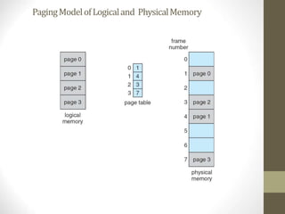 PagingModelofLogicaland PhysicalMemory
 