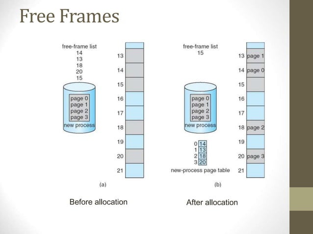 Operating systems- Main Memory Management | PPT | Operating Systems ...
