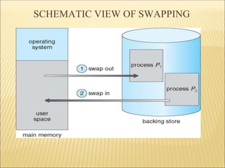SCHEMATIC VIEW OF SWAPPING
 
