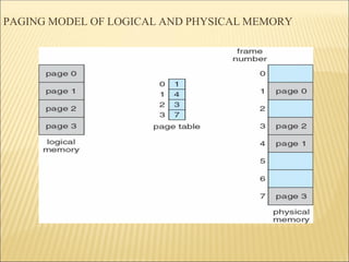 PAGING MODEL OF LOGICAL AND PHYSICAL MEMORY
 