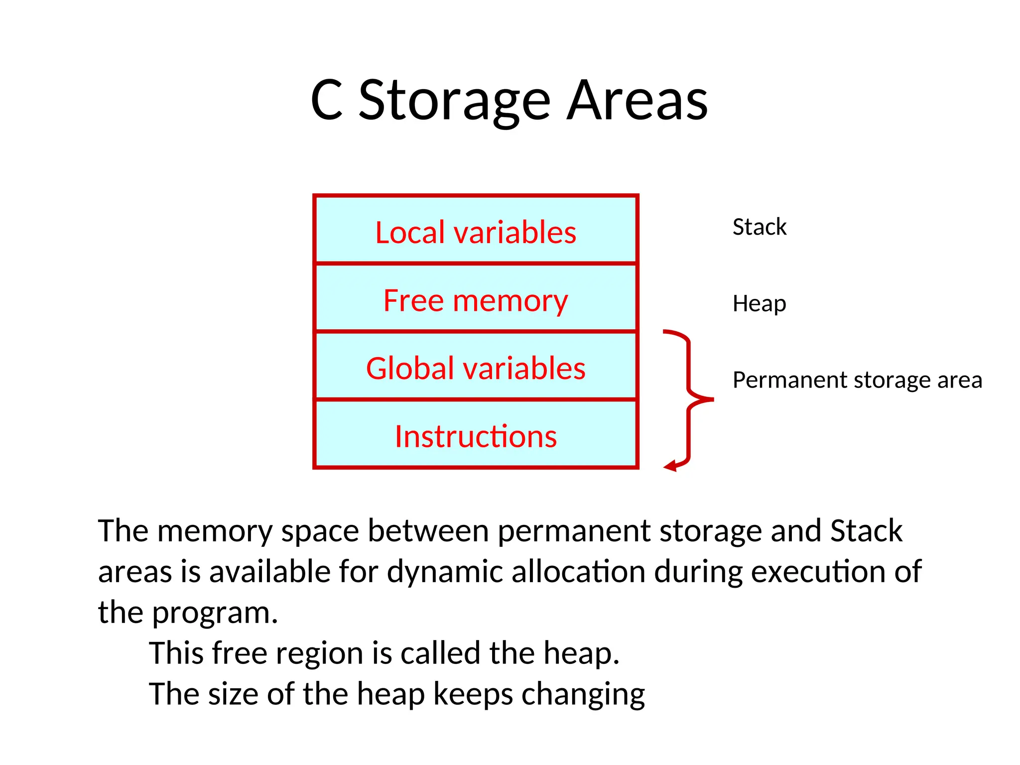 Memory Management for C and C++ _ language | PPT