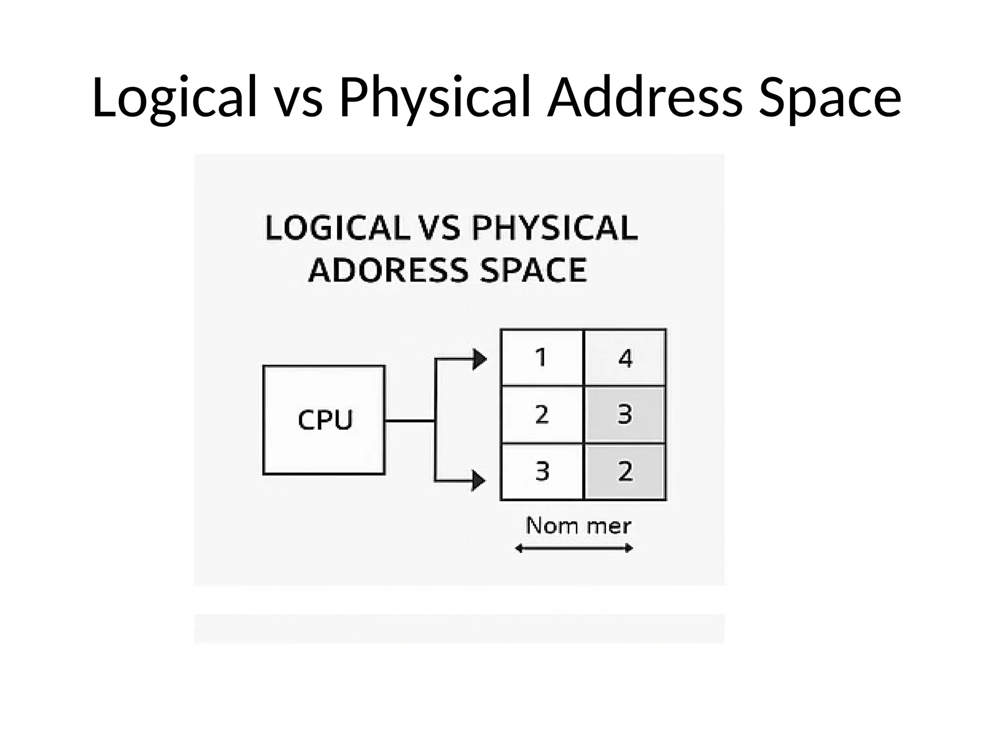 Logical vs Physical Address Space
 