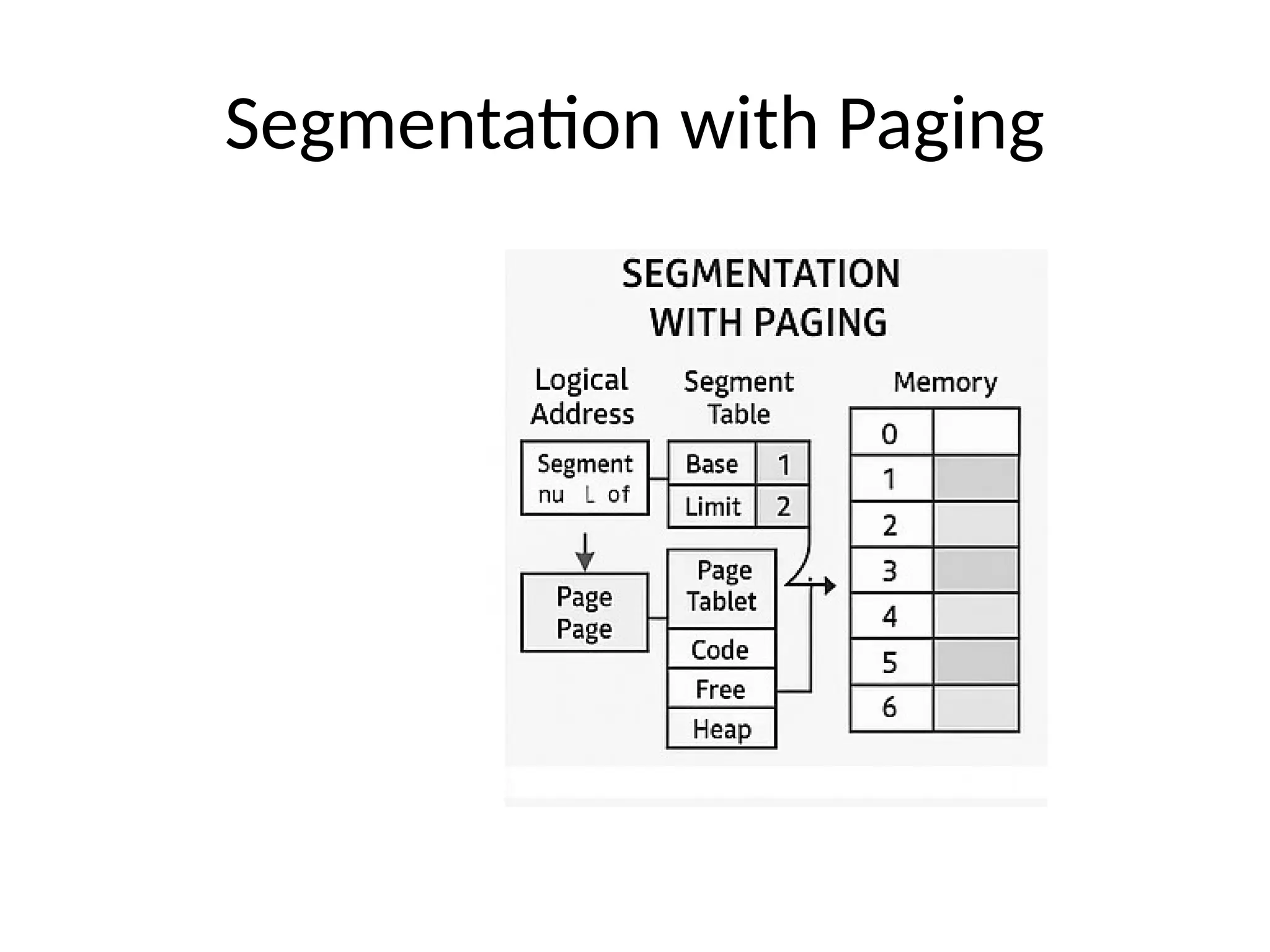Segmentation with Paging
 