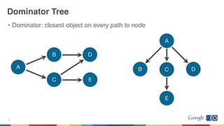 Dominator Tree
• Dominator: closest object on every path to node
34
A
B
C E
D
A
B C D
E
 
