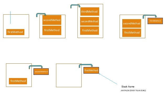Heap and stack space in java