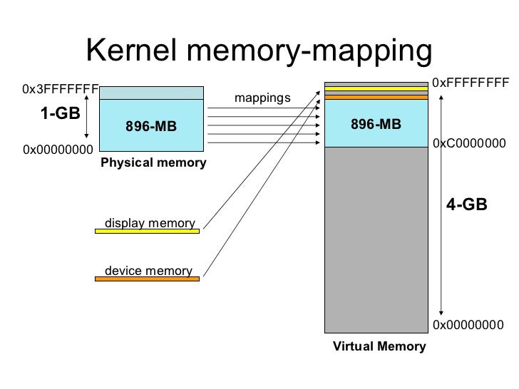Memory management in linux