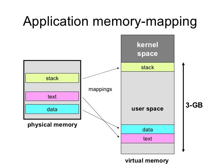 Memory management in linux