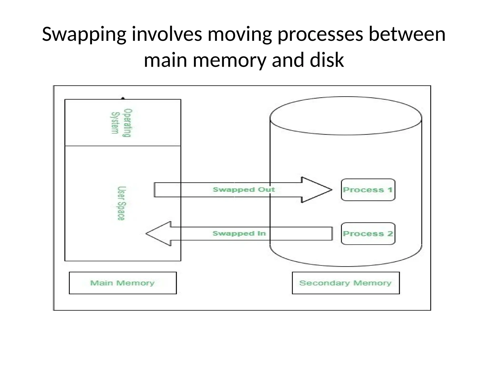 Swapping involves moving processes between
main memory and disk
 