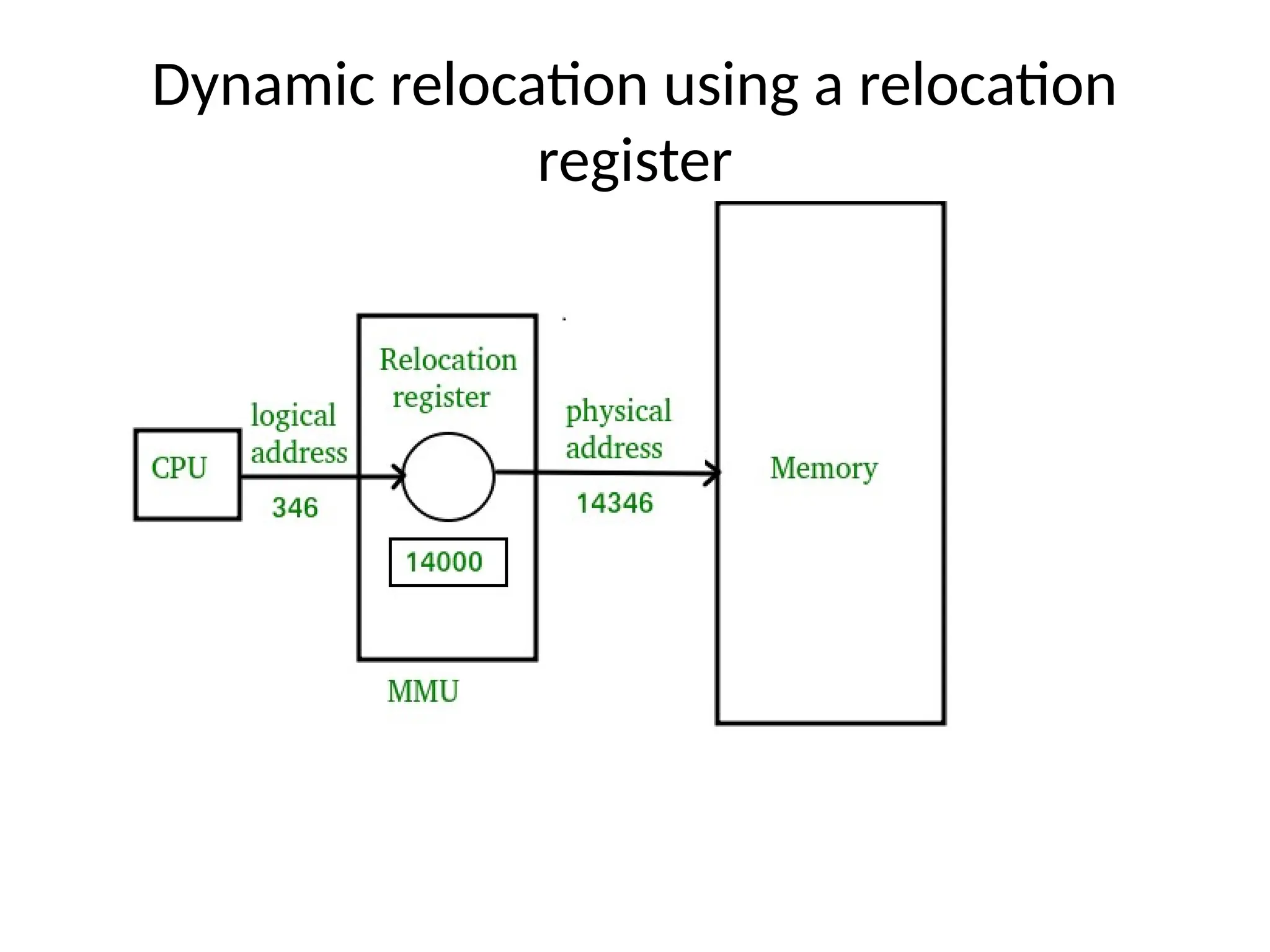 Dynamic relocation using a relocation
register
 