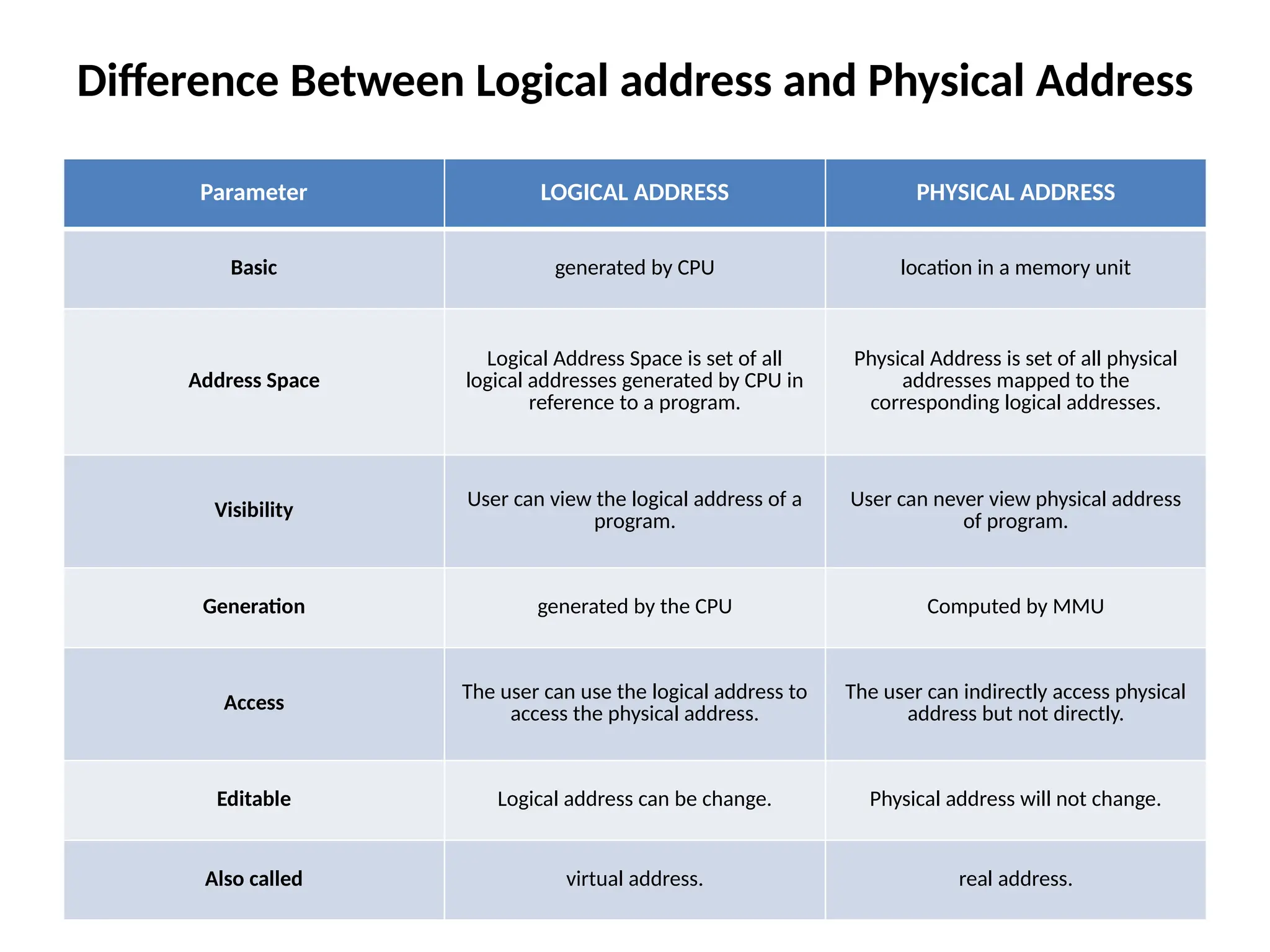 Difference Between Logical address and Physical Address
Parameter LOGICAL ADDRESS PHYSICAL ADDRESS
Basic generated by CPU location in a memory unit
Address Space
Logical Address Space is set of all
logical addresses generated by CPU in
reference to a program.
Physical Address is set of all physical
addresses mapped to the
corresponding logical addresses.
Visibility User can view the logical address of a
program.
User can never view physical address
of program.
Generation generated by the CPU Computed by MMU
Access The user can use the logical address to
access the physical address.
The user can indirectly access physical
address but not directly.
Editable Logical address can be change. Physical address will not change.
Also called virtual address. real address.
 