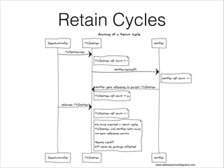 Memory Management in RubyMotion | PDF