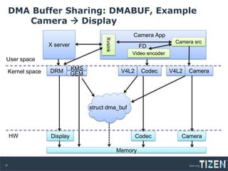 Memory Management in TIZEN - Samsung SW Platform Team | PDF