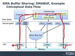 Memory Management in TIZEN - Samsung SW Platform Team | PDF