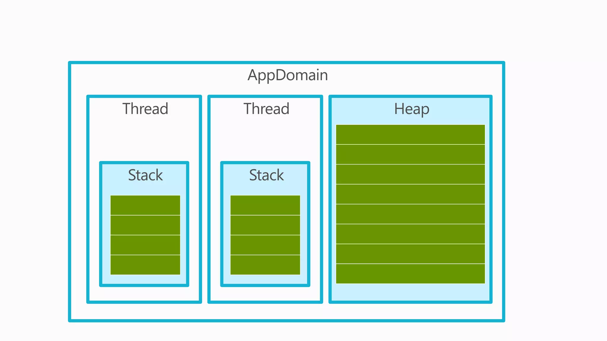 AppDomain
Thread
Stack
HeapThread
Stack
 