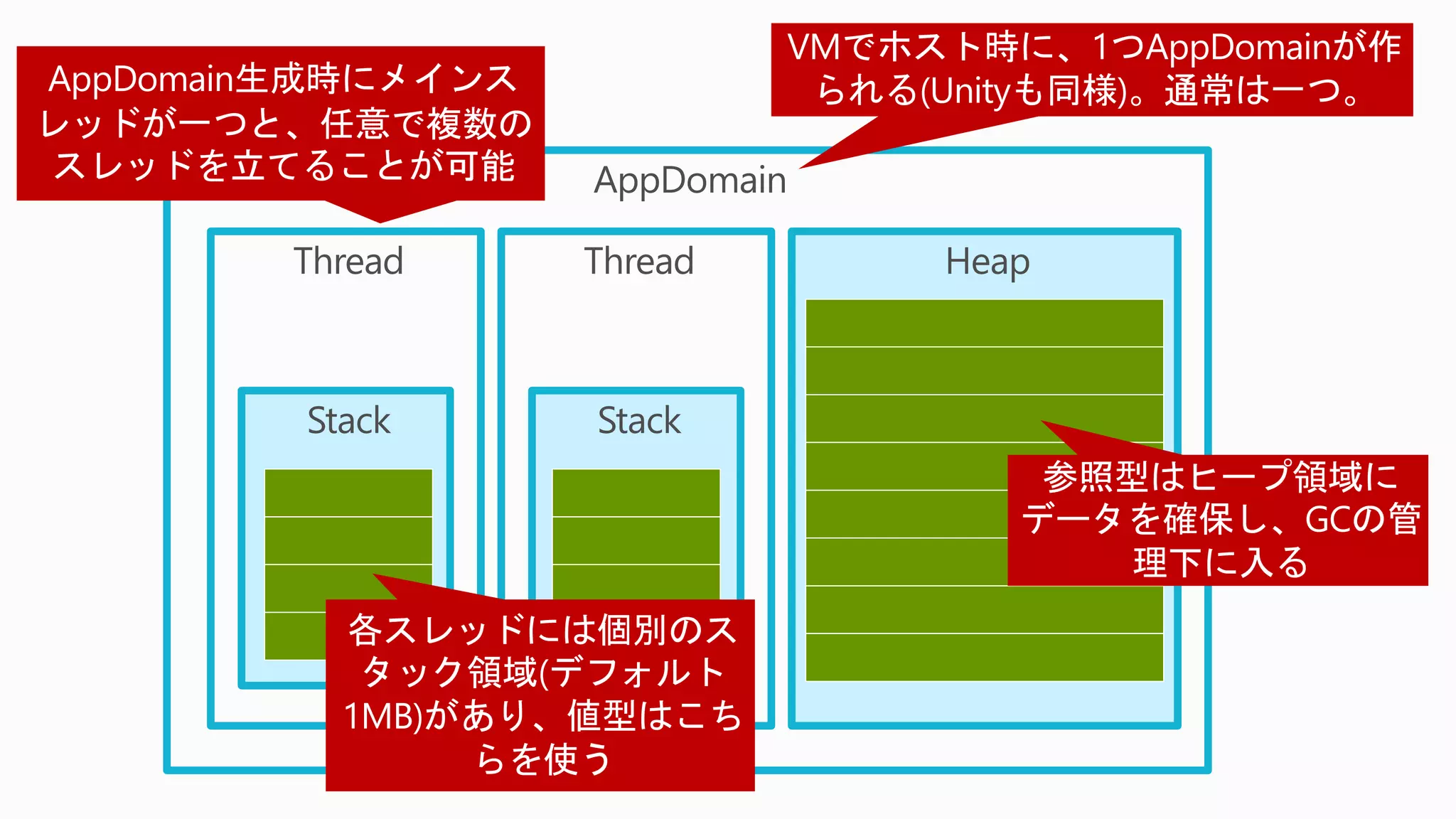AppDomain
Thread
Stack
HeapThread
Stack
 
