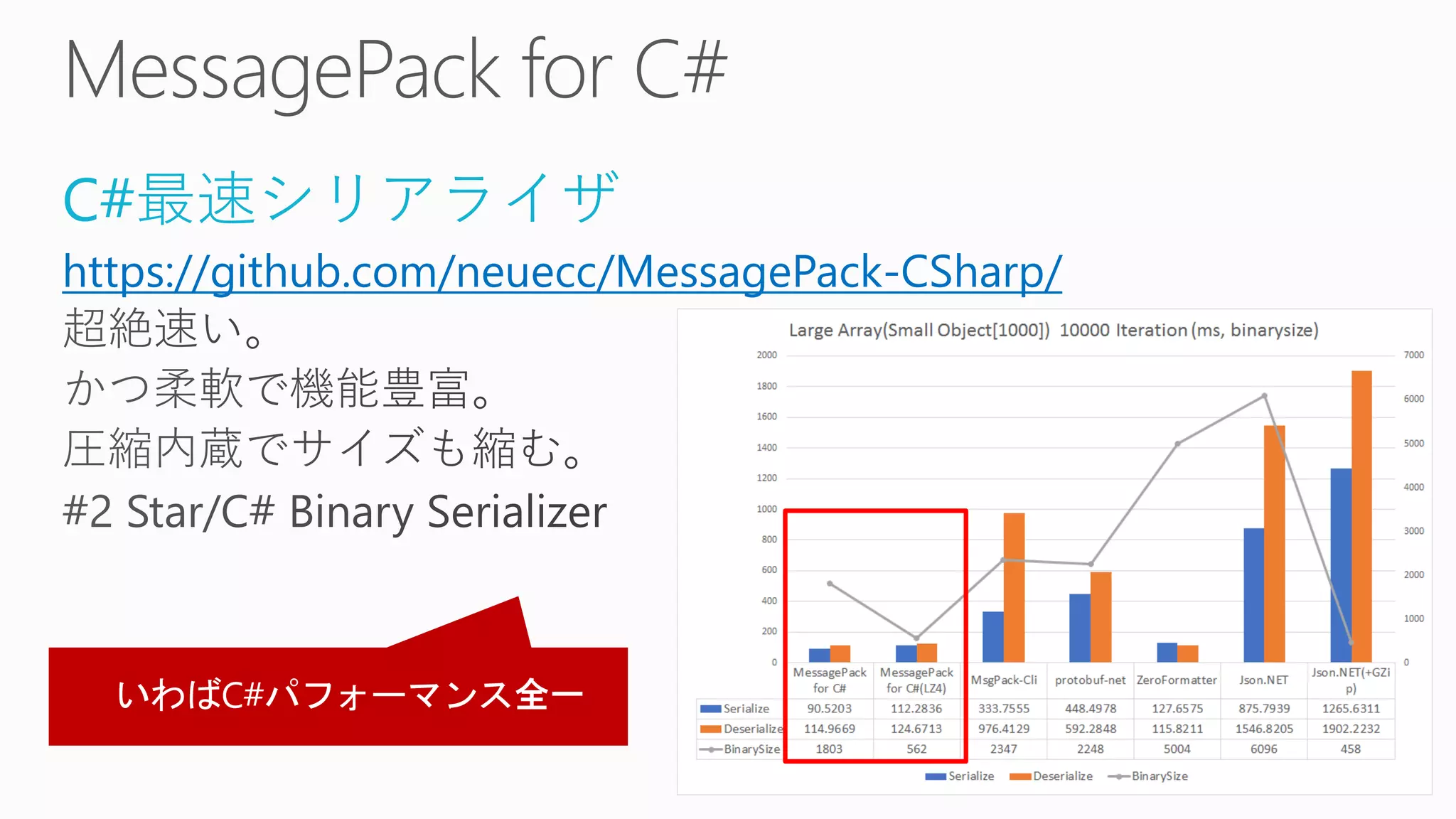 C#最速シリアライザ
https://github.com/neuecc/MessagePack-CSharp/
 