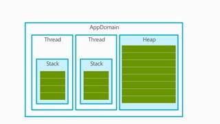 AppDomain
Thread
Stack
HeapThread
Stack
 