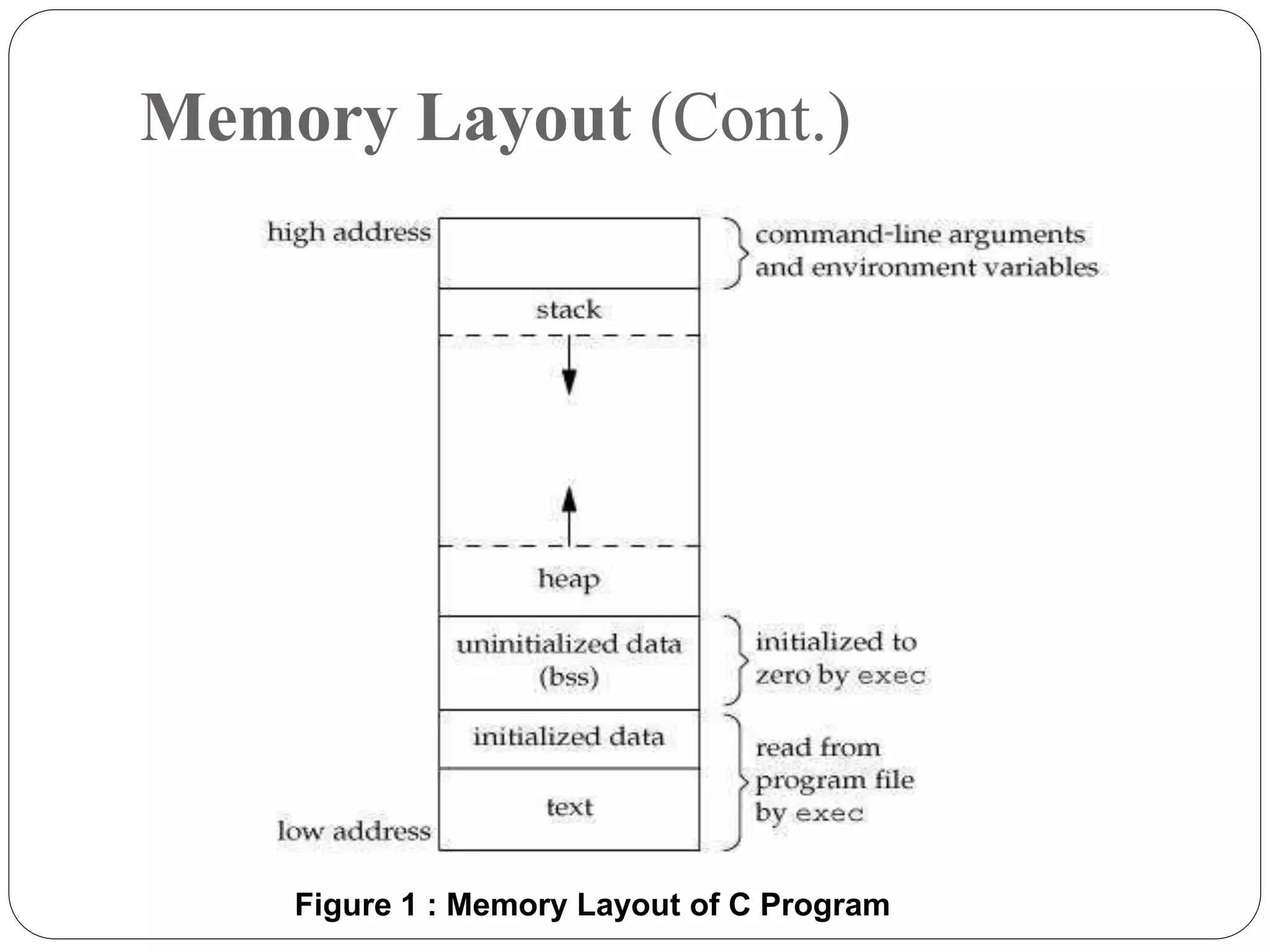 Memory Layout (Cont.)
Figure 1 : Memory Layout of C Program
 