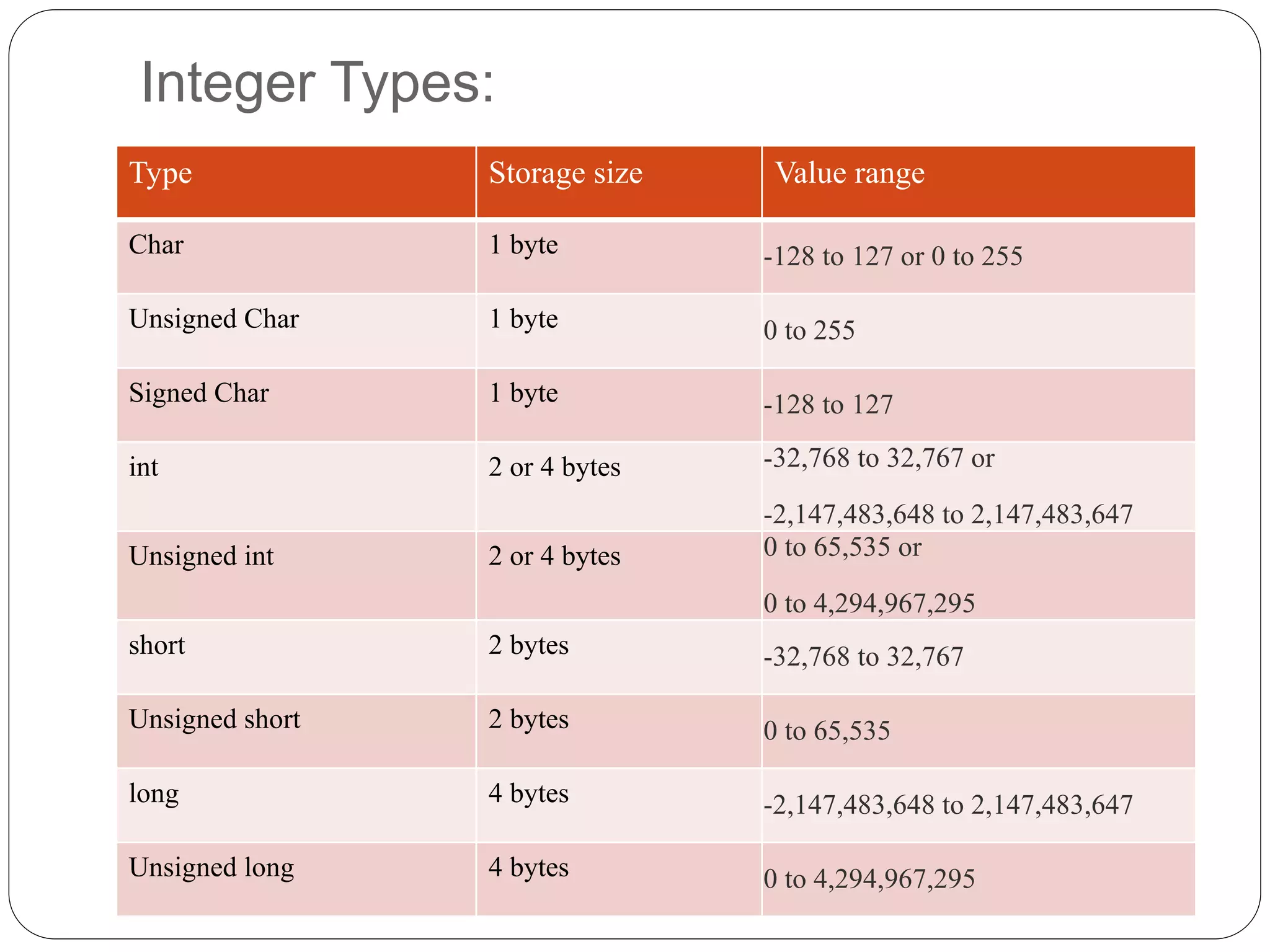 Integer Types:
Type Storage size Value range
Char 1 byte -128 to 127 or 0 to 255
Unsigned Char 1 byte 0 to 255
Signed Char 1 byte -128 to 127
int 2 or 4 bytes -32,768 to 32,767 or
-2,147,483,648 to 2,147,483,647
Unsigned int 2 or 4 bytes 0 to 65,535 or
0 to 4,294,967,295
short 2 bytes -32,768 to 32,767
Unsigned short 2 bytes 0 to 65,535
long 4 bytes -2,147,483,648 to 2,147,483,647
Unsigned long 4 bytes 0 to 4,294,967,295
 