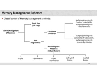 Comprehensive Overview of Memory Management in Operating Systems | PDF