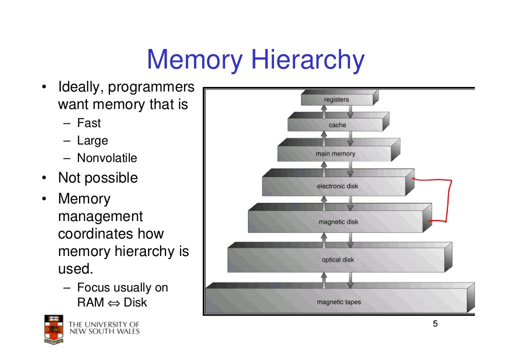 Memory Management