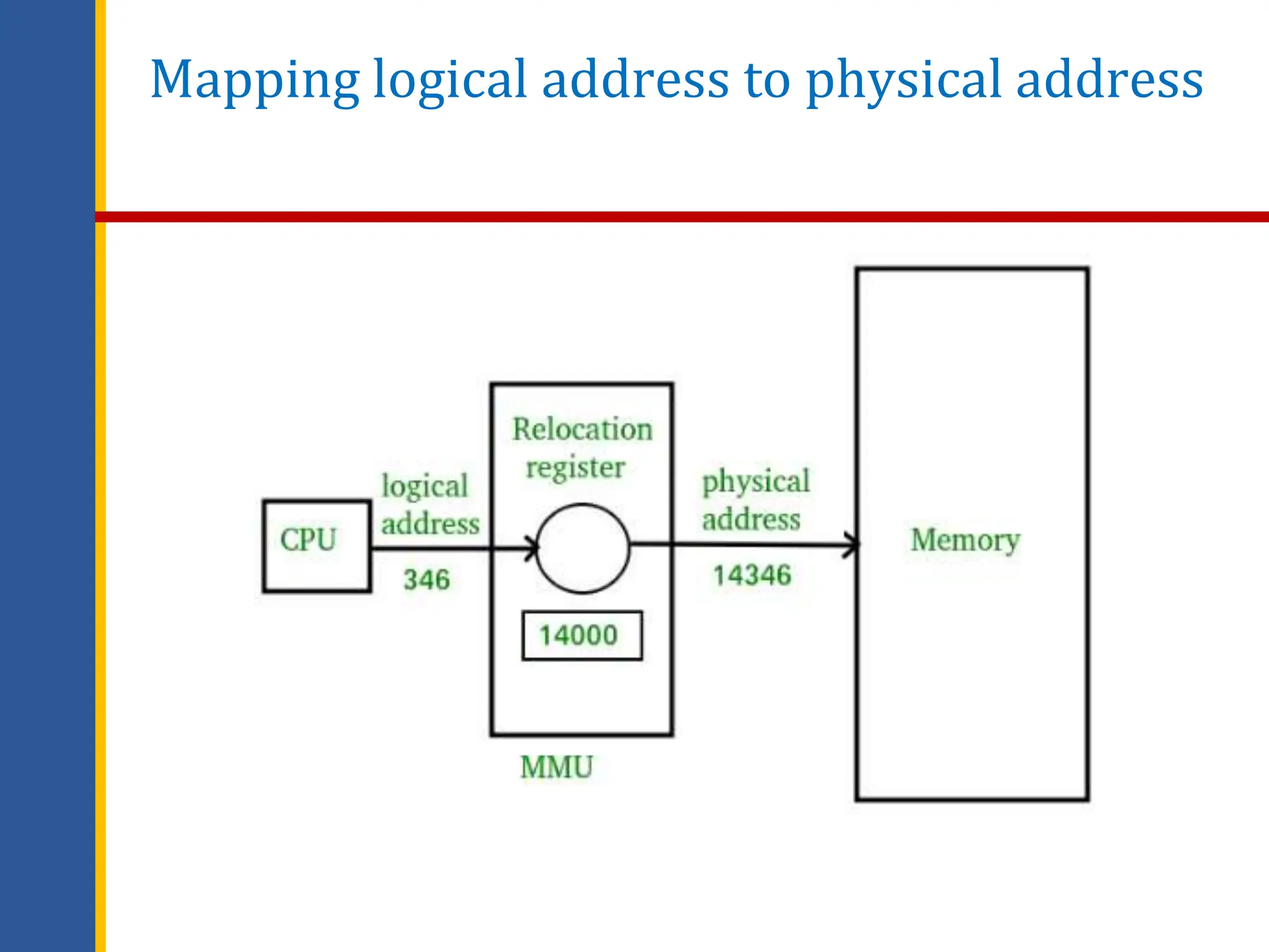 memory managment on computer science.ppt