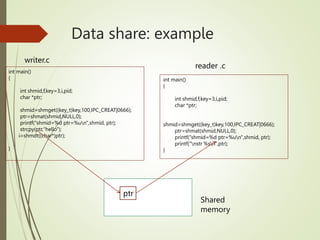 Data share: example
int main()
{
int shmid,f,key=3,i,pid;
char *ptr;
shmid=shmget((key_t)key,100,IPC_CREAT|0666);
ptr=shmat(shmid,NULL,0);
printf("shmid=%d ptr=%un",shmid, ptr);
strcpy(ptr,"hello");
i=shmdt((char*)ptr);
}
int main()
{
int shmid,f,key=3,i,pid;
char *ptr;
shmid=shmget((key_t)key,100,IPC_CREAT|0666);
ptr=shmat(shmid,NULL,0);
printf("shmid=%d ptr=%un",shmid, ptr);
printf("nstr %sn",ptr);
}
writer.c
reader .c
ptr
Shared
memory
 