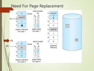 Need For Page Replacement
P1
P2
PC
K
 